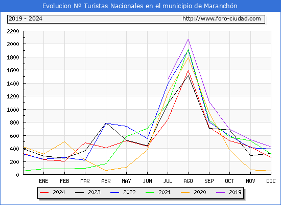 Evolucin Numero de turistas de origen Espaol en el Municipio de Maranchn hasta Diciembre del 2024.