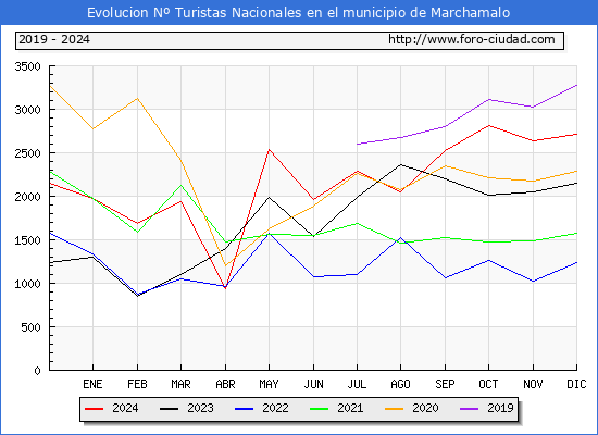 Evolucin Numero de turistas de origen Espaol en el Municipio de Marchamalo hasta Diciembre del 2024.