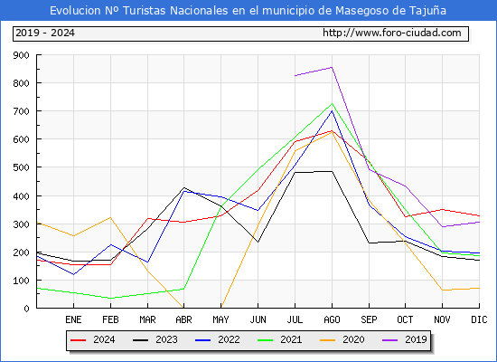 Evolucin Numero de turistas de origen Espaol en el Municipio de Masegoso de Tajua hasta Diciembre del 2024.