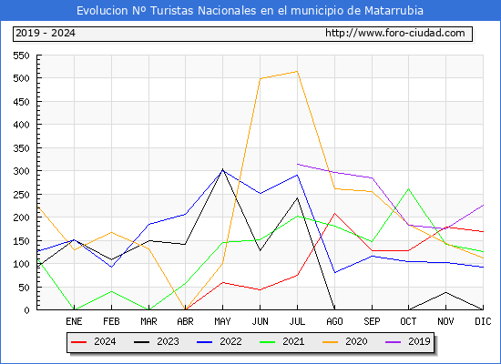 Evolucin Numero de turistas de origen Espaol en el Municipio de Matarrubia hasta Diciembre del 2024.