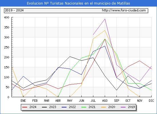 Evolucin Numero de turistas de origen Espaol en el Municipio de Matillas hasta Diciembre del 2024.