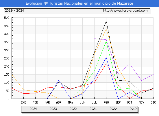 Evolucin Numero de turistas de origen Espaol en el Municipio de Mazarete hasta Diciembre del 2024.