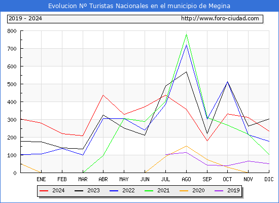 Evolucin Numero de turistas de origen Espaol en el Municipio de Megina hasta Diciembre del 2024.