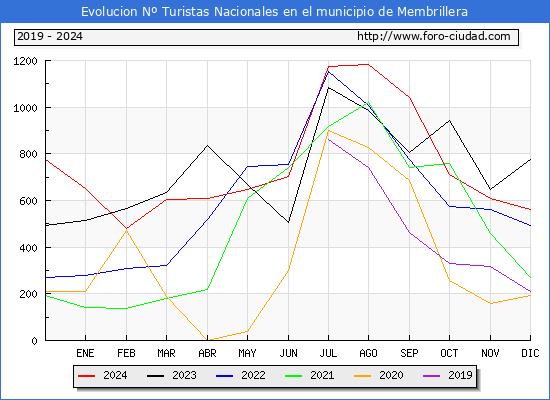 Evolucin Numero de turistas de origen Espaol en el Municipio de Membrillera hasta Diciembre del 2024.