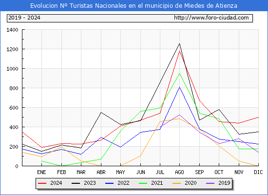 Evolucin Numero de turistas de origen Espaol en el Municipio de Miedes de Atienza hasta Diciembre del 2024.