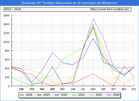 Evolucin Numero de turistas de origen Espaol en el Municipio de Milmarcos hasta Diciembre del 2024.