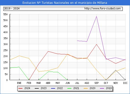 Evolucin Numero de turistas de origen Espaol en el Municipio de Millana hasta Diciembre del 2024.
