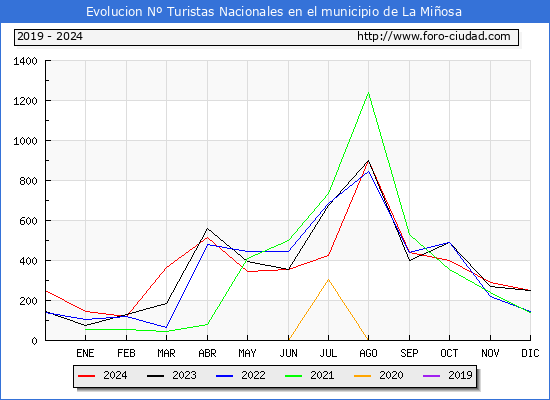 Evolucin Numero de turistas de origen Espaol en el Municipio de La Miosa hasta Diciembre del 2024.