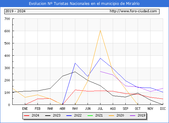 Evolucin Numero de turistas de origen Espaol en el Municipio de Miralro hasta Diciembre del 2024.