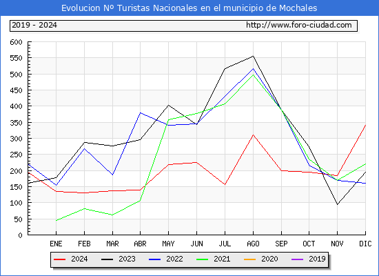 Evolucin Numero de turistas de origen Espaol en el Municipio de Mochales hasta Diciembre del 2024.