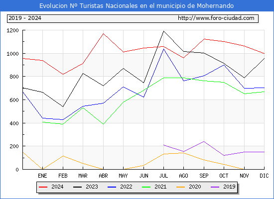 Evolucin Numero de turistas de origen Espaol en el Municipio de Mohernando hasta Diciembre del 2024.