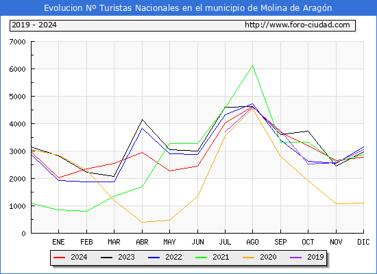 Evolucin Numero de turistas de origen Espaol en el Municipio de Molina de Aragn hasta Diciembre del 2024.