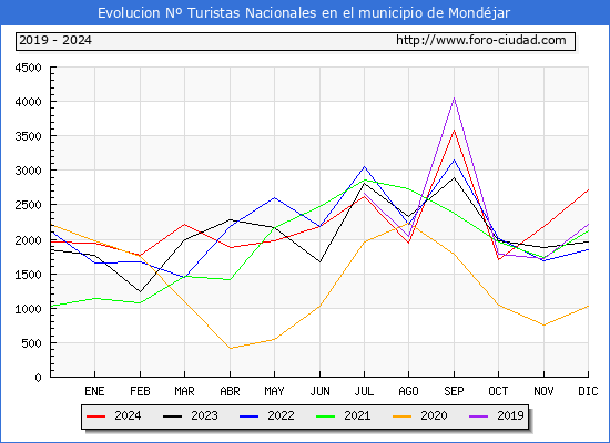 Evolucin Numero de turistas de origen Espaol en el Municipio de Mondjar hasta Diciembre del 2024.