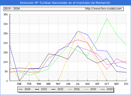 Evolucin Numero de turistas de origen Espaol en el Municipio de Montarrn hasta Diciembre del 2024.