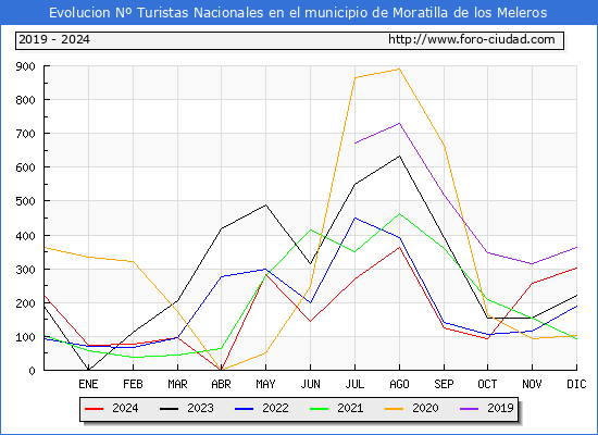 Evolucin Numero de turistas de origen Espaol en el Municipio de Moratilla de los Meleros hasta Diciembre del 2024.