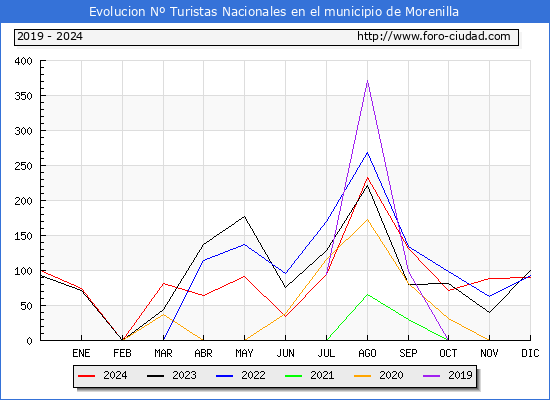 Evolucin Numero de turistas de origen Espaol en el Municipio de Morenilla hasta Diciembre del 2024.