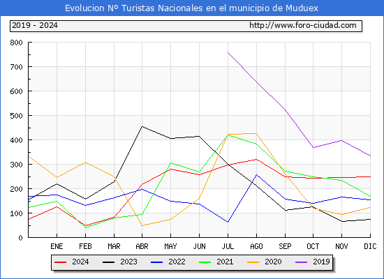 Evolucin Numero de turistas de origen Espaol en el Municipio de Muduex hasta Diciembre del 2024.