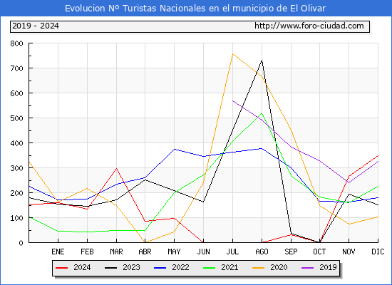 Evolucin Numero de turistas de origen Espaol en el Municipio de El Olivar hasta Diciembre del 2024.
