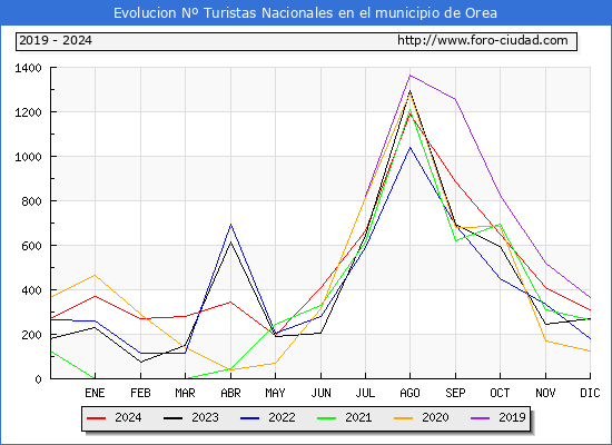 Evolucin Numero de turistas de origen Espaol en el Municipio de Orea hasta Diciembre del 2024.
