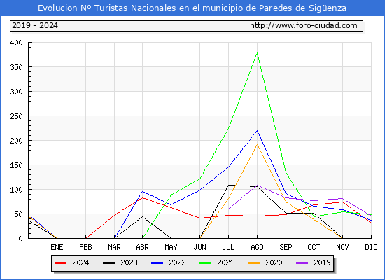 Evolucin Numero de turistas de origen Espaol en el Municipio de Paredes de Sigenza hasta Diciembre del 2024.