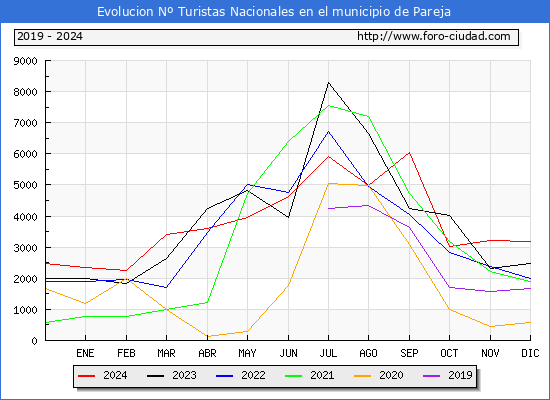 Evolucin Numero de turistas de origen Espaol en el Municipio de Pareja hasta Diciembre del 2024.