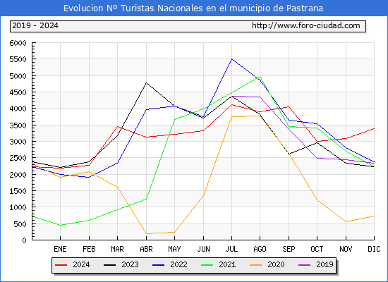 Evolucin Numero de turistas de origen Espaol en el Municipio de Pastrana hasta Diciembre del 2024.