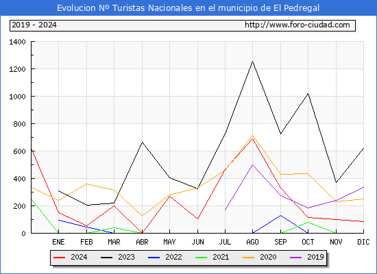 Evolucin Numero de turistas de origen Espaol en el Municipio de El Pedregal hasta Diciembre del 2024.