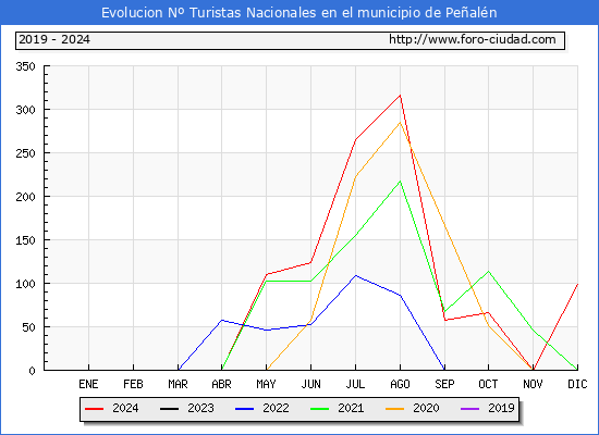 Evolucin Numero de turistas de origen Espaol en el Municipio de Pealn hasta Diciembre del 2024.