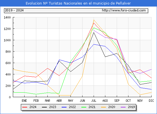 Evolucin Numero de turistas de origen Espaol en el Municipio de Pealver hasta Diciembre del 2024.