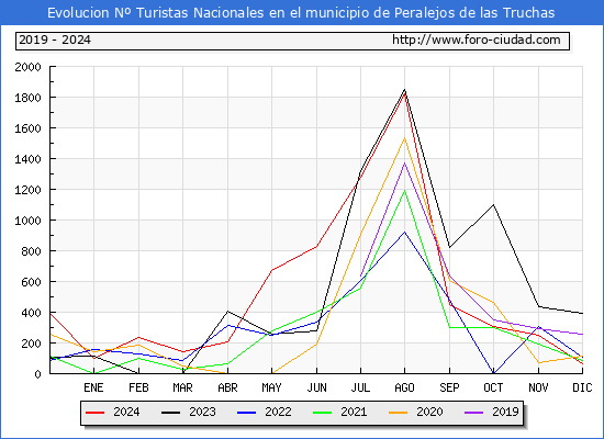 Evolucin Numero de turistas de origen Espaol en el Municipio de Peralejos de las Truchas hasta Diciembre del 2024.