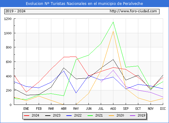 Evolucin Numero de turistas de origen Espaol en el Municipio de Peralveche hasta Diciembre del 2024.