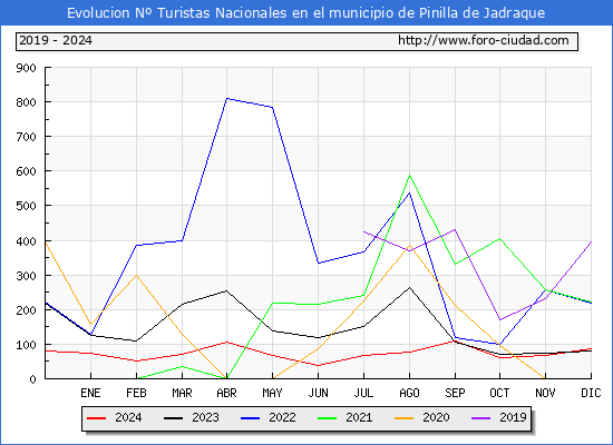 Evolucin Numero de turistas de origen Espaol en el Municipio de Pinilla de Jadraque hasta Diciembre del 2024.