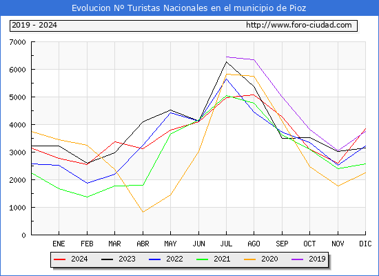 Evolucin Numero de turistas de origen Espaol en el Municipio de Pioz hasta Diciembre del 2024.