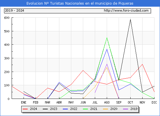 Evolucin Numero de turistas de origen Espaol en el Municipio de Piqueras hasta Diciembre del 2024.