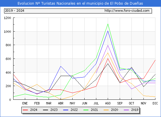 Evolucin Numero de turistas de origen Espaol en el Municipio de El Pobo de Dueas hasta Diciembre del 2024.