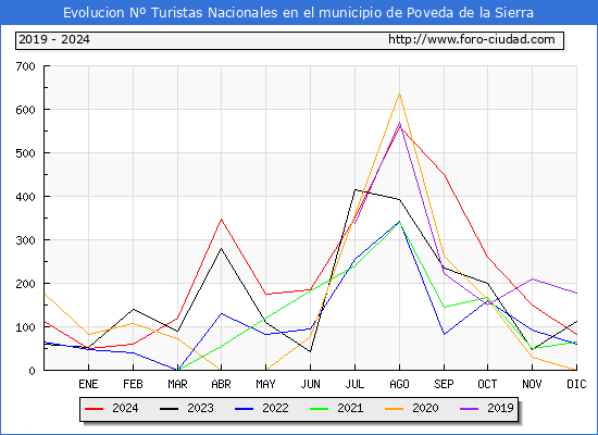 Evolucin Numero de turistas de origen Espaol en el Municipio de Poveda de la Sierra hasta Diciembre del 2024.