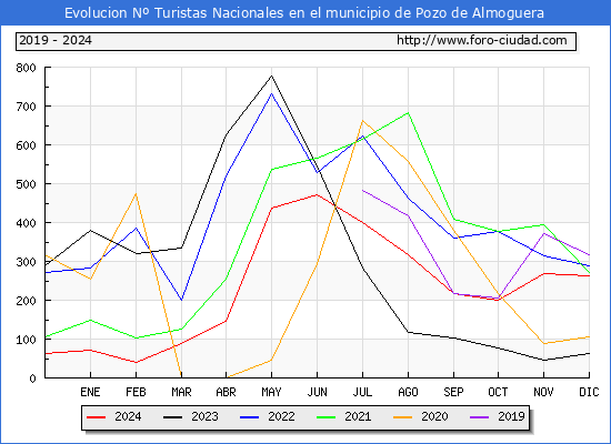 Evolucin Numero de turistas de origen Espaol en el Municipio de Pozo de Almoguera hasta Diciembre del 2024.