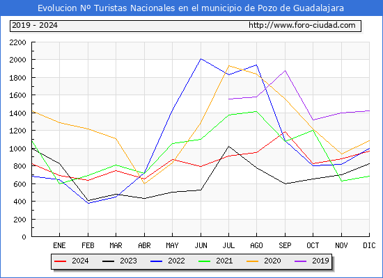 Evolucin Numero de turistas de origen Espaol en el Municipio de Pozo de Guadalajara hasta Diciembre del 2024.