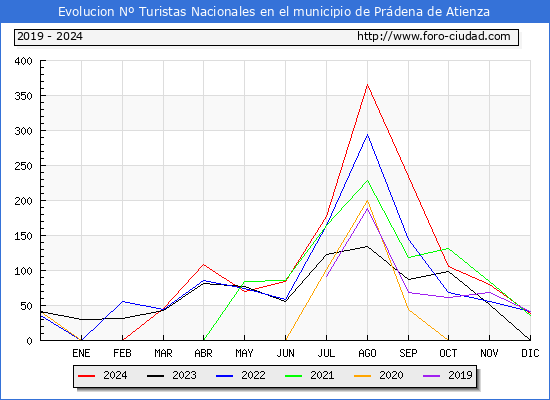 Evolucin Numero de turistas de origen Espaol en el Municipio de Prdena de Atienza hasta Diciembre del 2024.