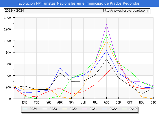 Evolucin Numero de turistas de origen Espaol en el Municipio de Prados Redondos hasta Diciembre del 2024.