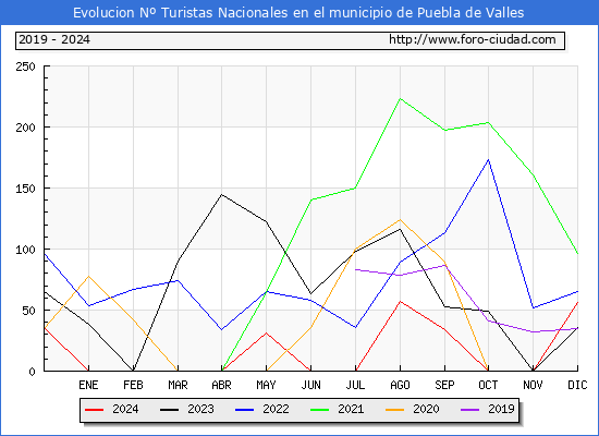 Evolucin Numero de turistas de origen Espaol en el Municipio de Puebla de Valles hasta Diciembre del 2024.