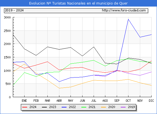 Evolucin Numero de turistas de origen Espaol en el Municipio de Quer hasta Diciembre del 2024.