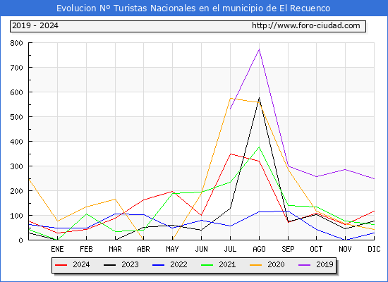 Evolucin Numero de turistas de origen Espaol en el Municipio de El Recuenco hasta Diciembre del 2024.