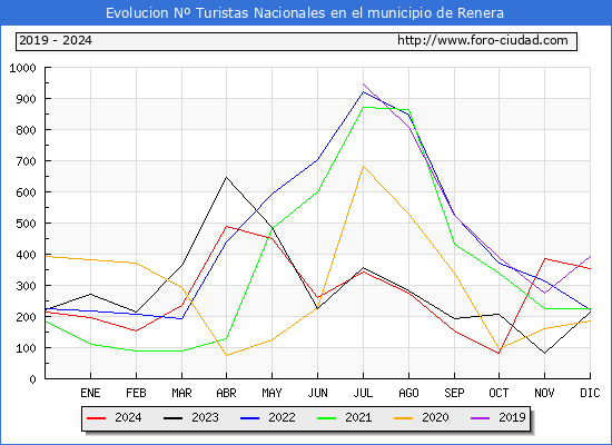 Evolucin Numero de turistas de origen Espaol en el Municipio de Renera hasta Diciembre del 2024.