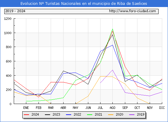 Evolucin Numero de turistas de origen Espaol en el Municipio de Riba de Saelices hasta Diciembre del 2024.