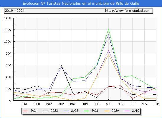 Evolucin Numero de turistas de origen Espaol en el Municipio de Rillo de Gallo hasta Diciembre del 2024.
