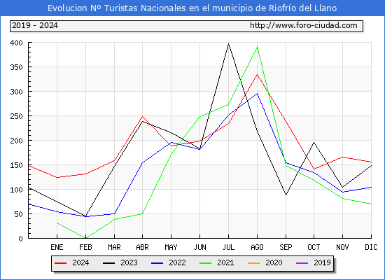 Evolucin Numero de turistas de origen Espaol en el Municipio de Riofro del Llano hasta Diciembre del 2024.