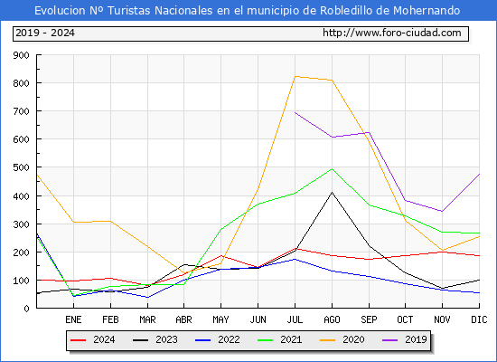 Evolucin Numero de turistas de origen Espaol en el Municipio de Robledillo de Mohernando hasta Diciembre del 2024.
