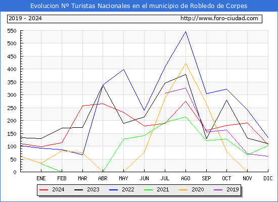 Evolucin Numero de turistas de origen Espaol en el Municipio de Robledo de Corpes hasta Diciembre del 2024.