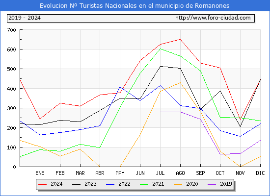 Evolucin Numero de turistas de origen Espaol en el Municipio de Romanones hasta Diciembre del 2024.